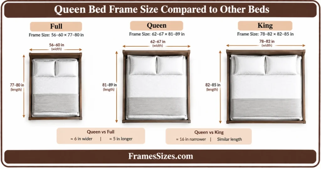 Queen bed frame size compared with Full and King bed frames, showing typical frame dimensions and proportional width and length differences.